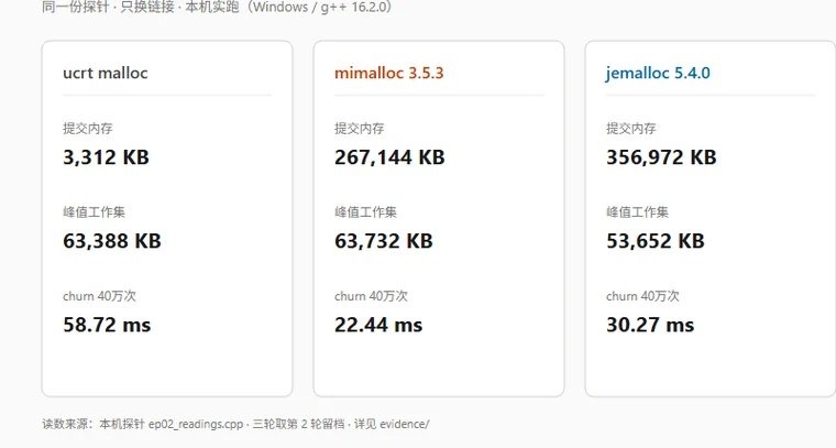 三家分配器的峰值工作集与提交内存对照