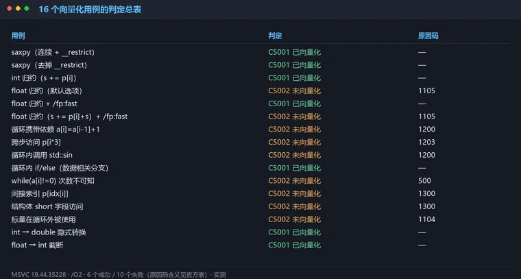 MSVC 向量化报告的 16 条判定与原因码
