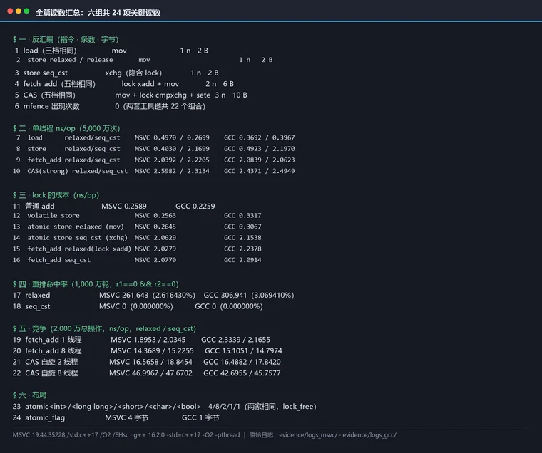 全篇读数汇总：反汇编、单线程、lock 成本、重排命中率、竞争与布局六组读数