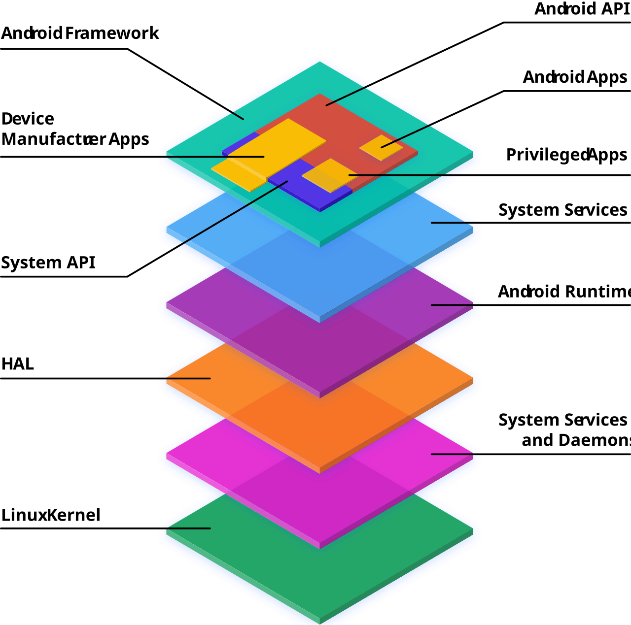 总览:从 App 到屏幕的图形管线