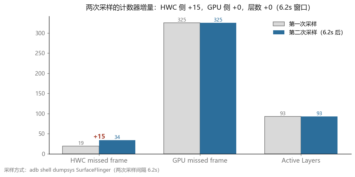 两次采样的计数器增量