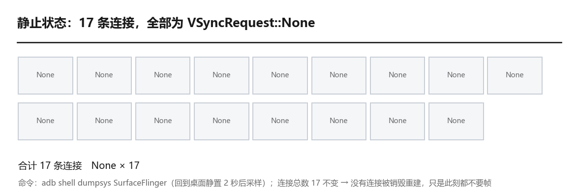 静止状态的连接列表