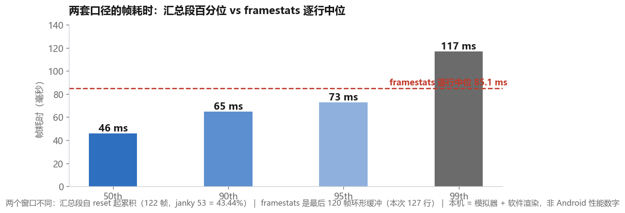 两套口径的帧耗时对照