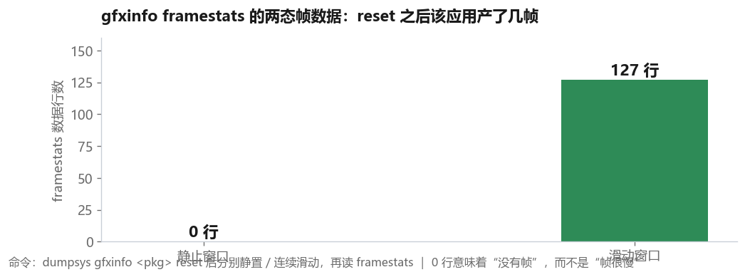 framestats 的两态帧数据