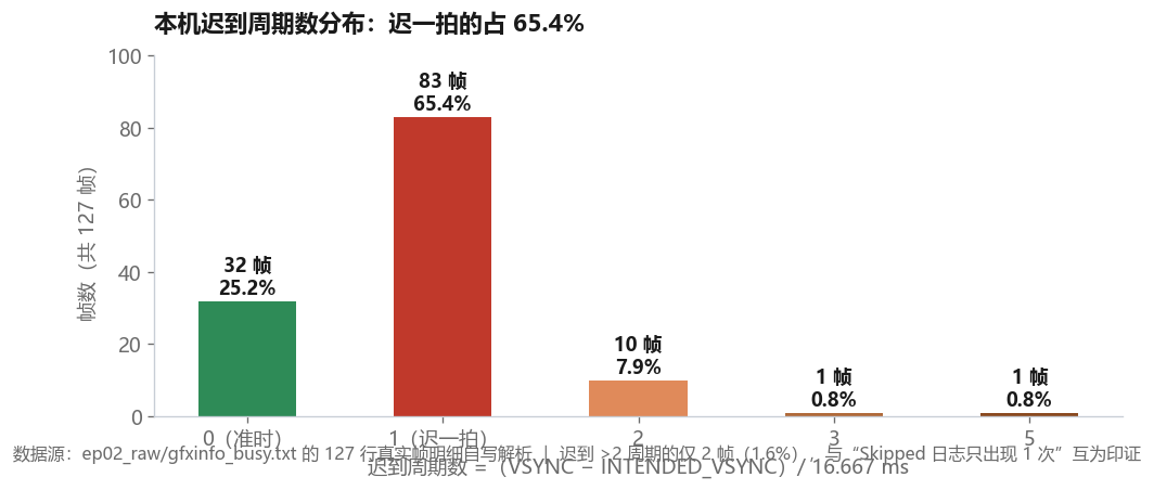 本机迟到周期数分布