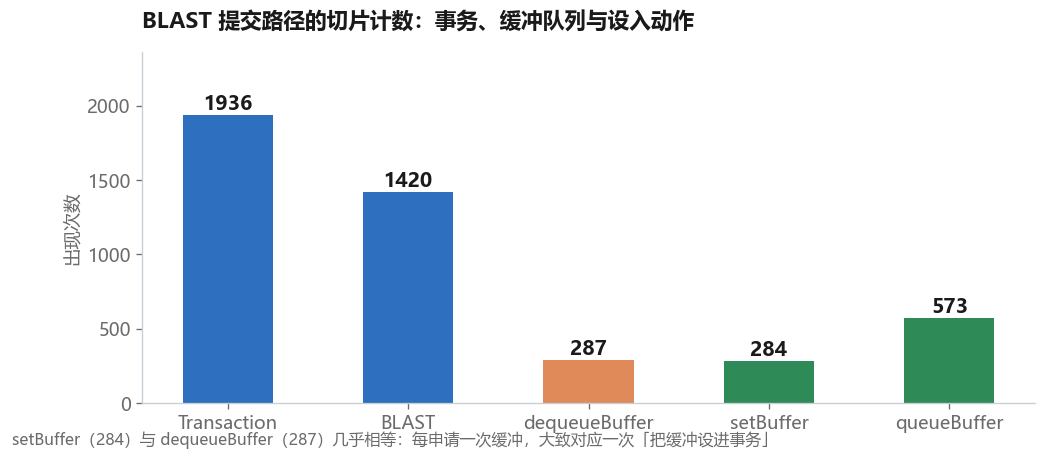 BLAST 提交路径的切片计数