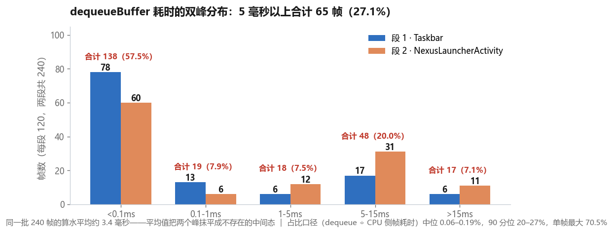 dequeueBuffer 耗时的双峰分布