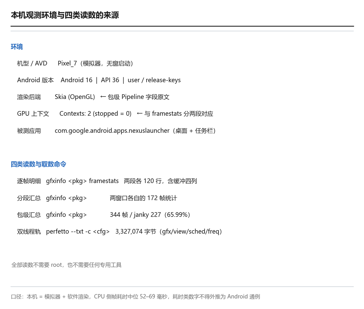 本机观测环境与四类读数的来源