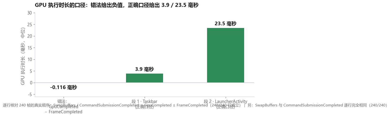 GPU 执行时长的口径纠正