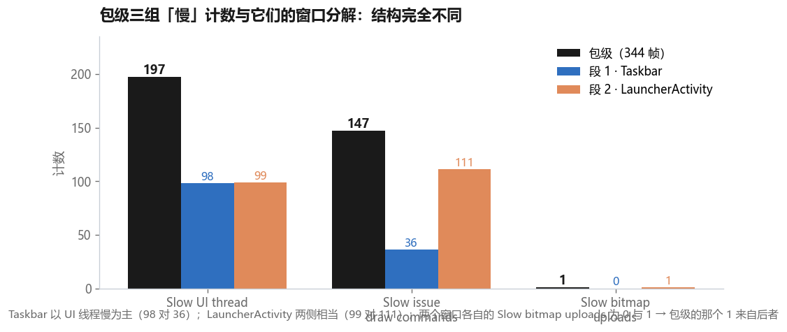 包级三组「慢」计数与窗口分解