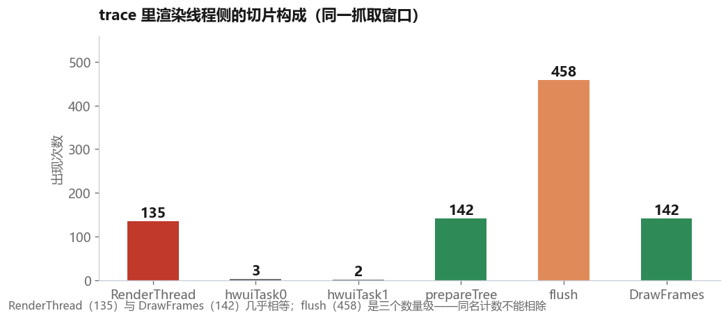 trace 里渲染线程侧的切片构成