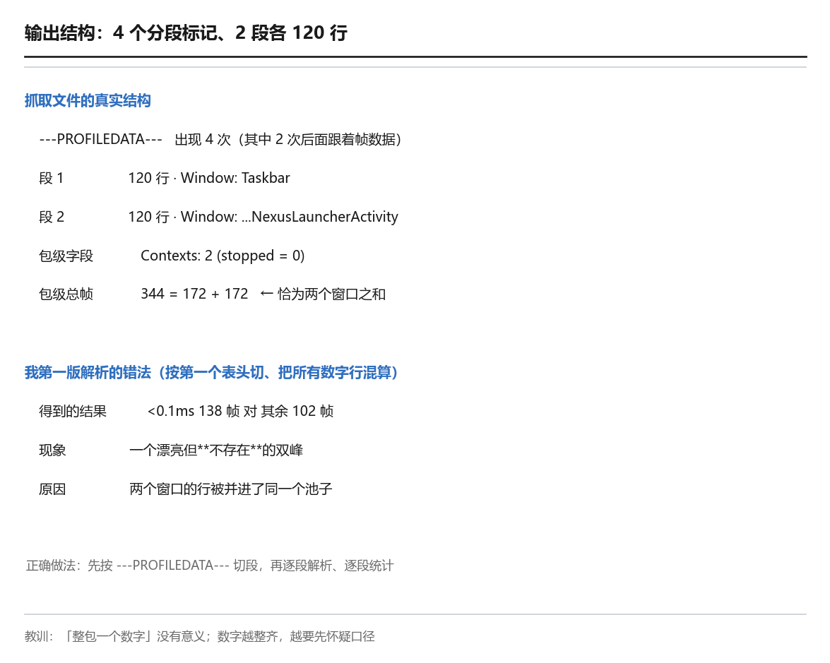 输出结构：4 个分段标记与 2 段帧数据