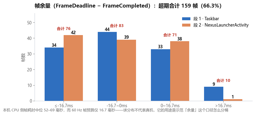 帧余量分布