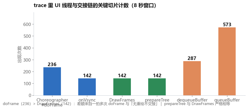 trace 里 UI 线程与交接链的切片计数