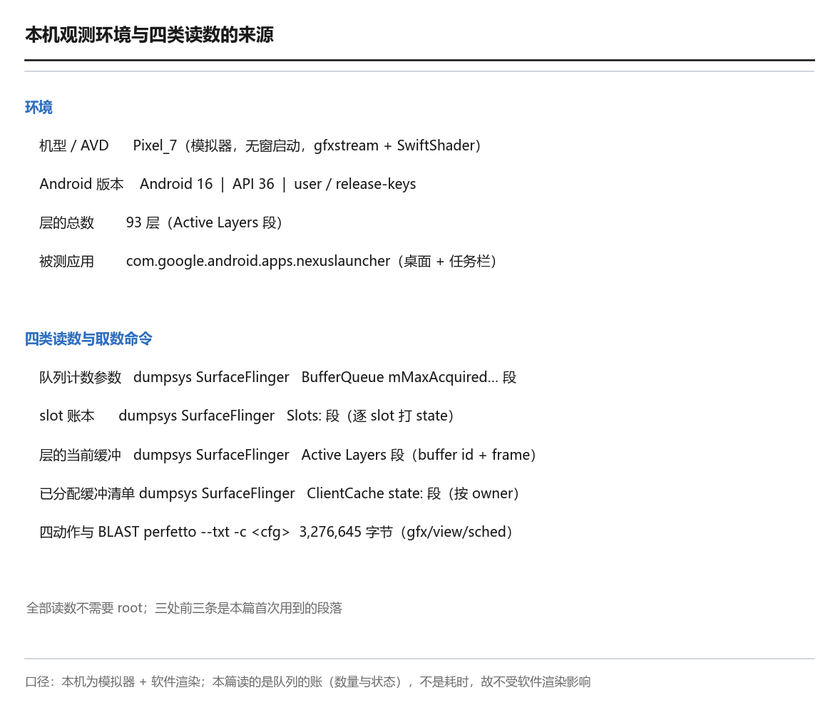 本机观测环境与四类读数的来源