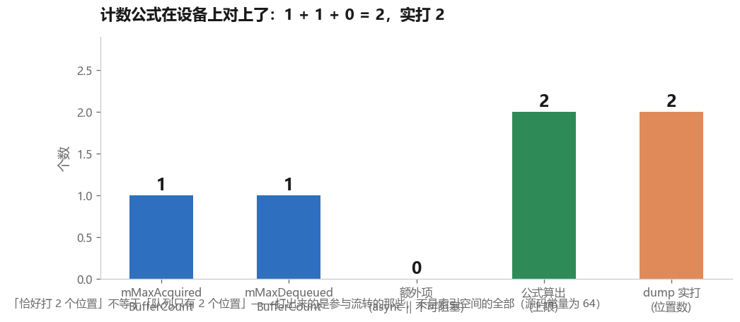 计数公式在设备上对上了