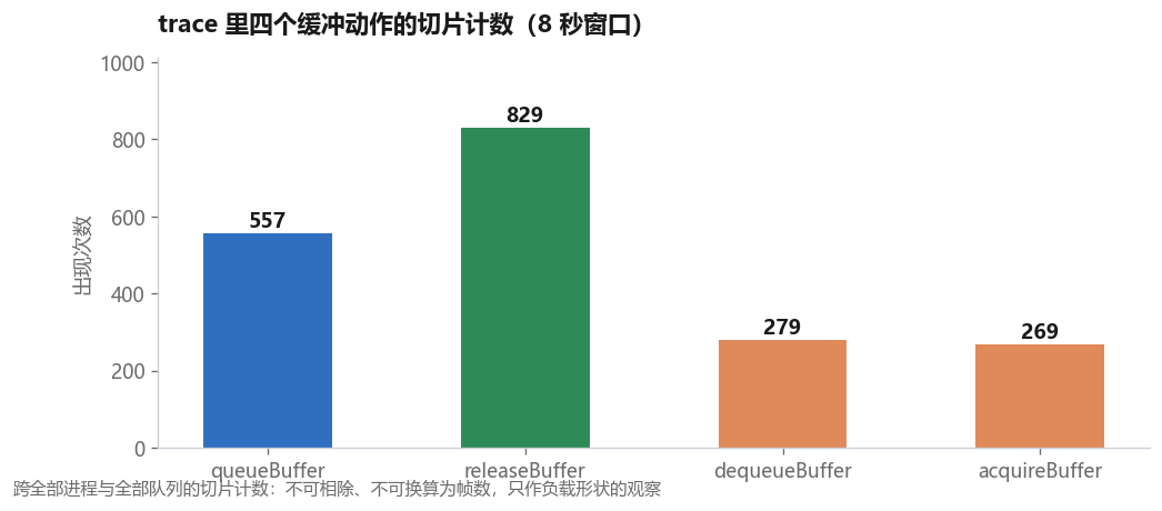 四个缓冲动作的切片计数