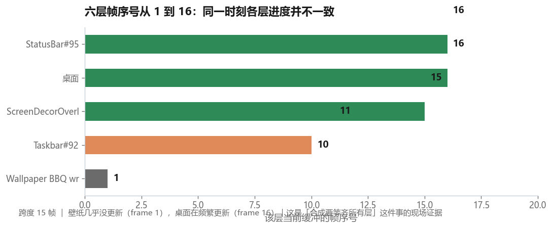 六层的当前缓冲帧序号
