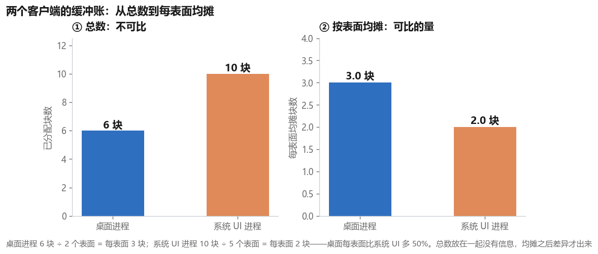 两个客户端的缓冲账