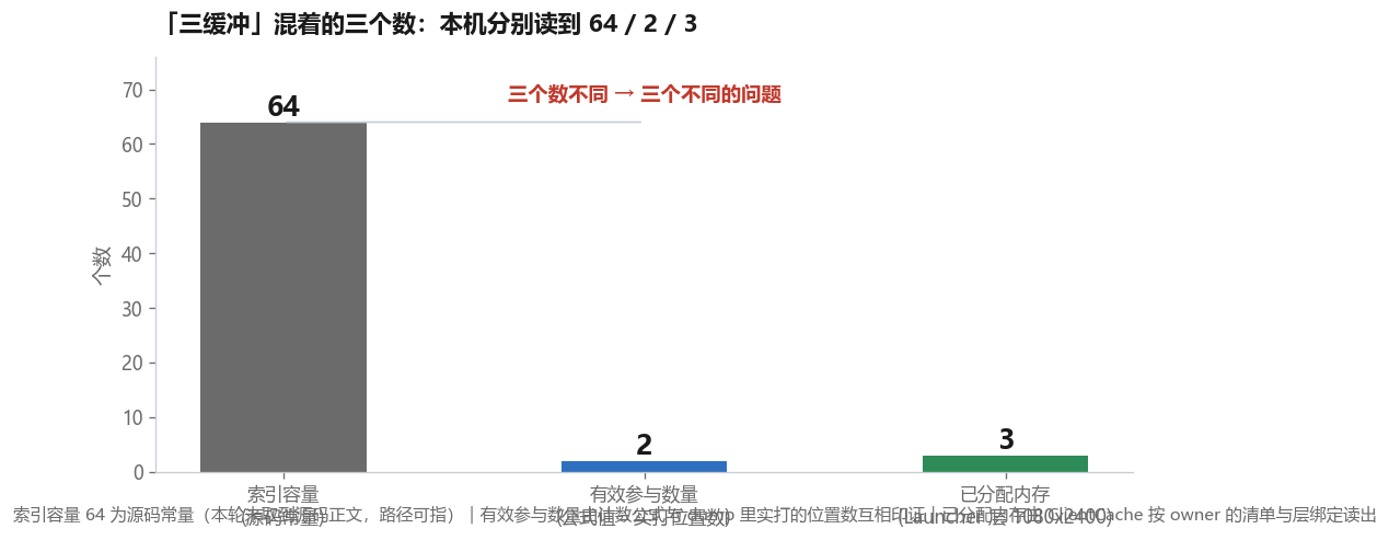 「三缓冲」混着的三个数