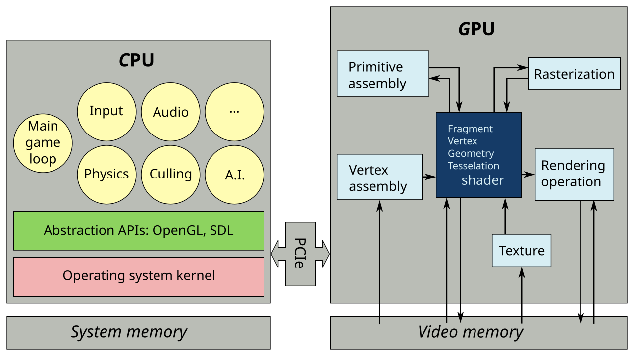 CPU 与 GPU 的分工