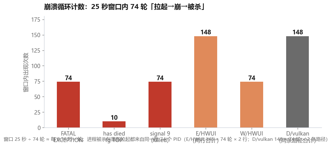 skiavk 崩溃循环计数