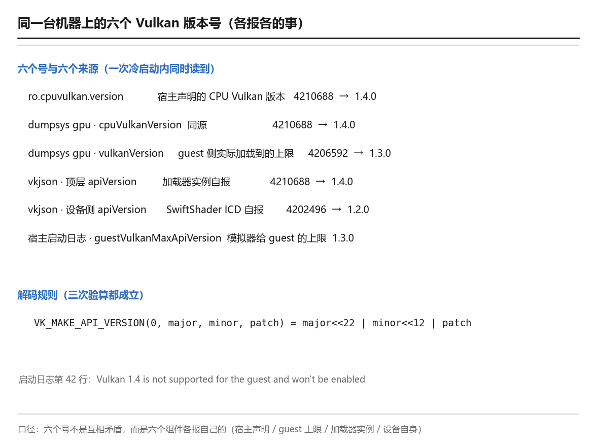 同一台机器上的六个 Vulkan 版本号