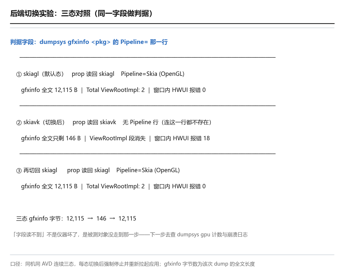 后端切换实验的三态对照