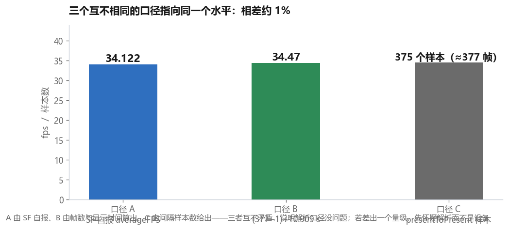 三口径自洽核对