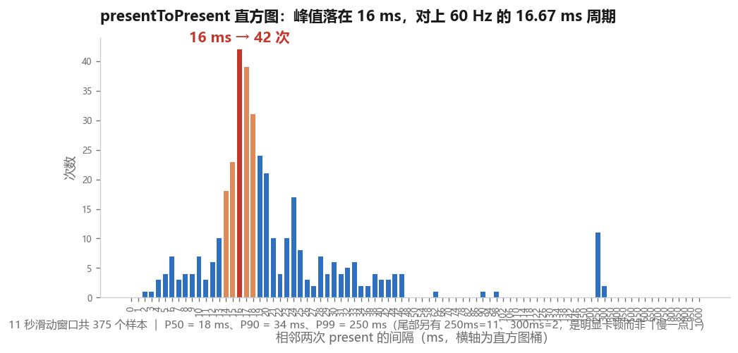 presentToPresent 直方图