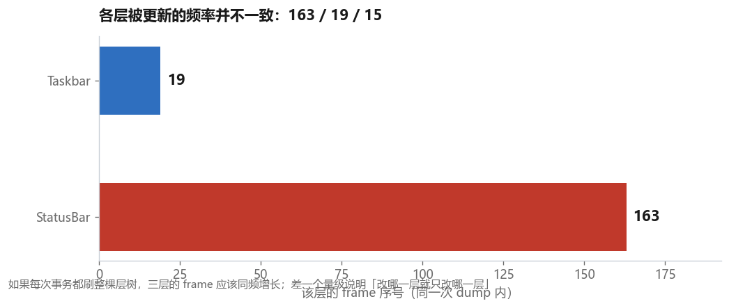 各层被更新的频率并不一致