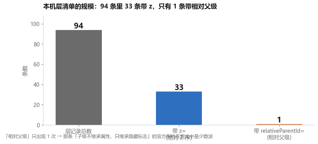 本机层清单的规模