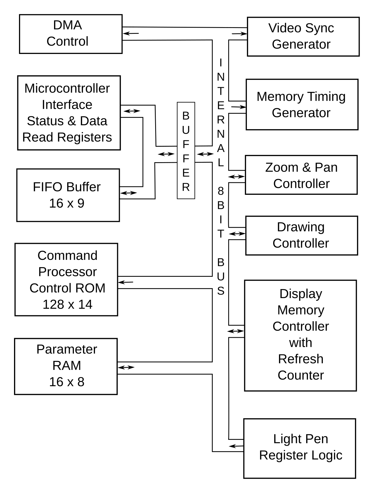 NEC µPD7220 显示控制器框图