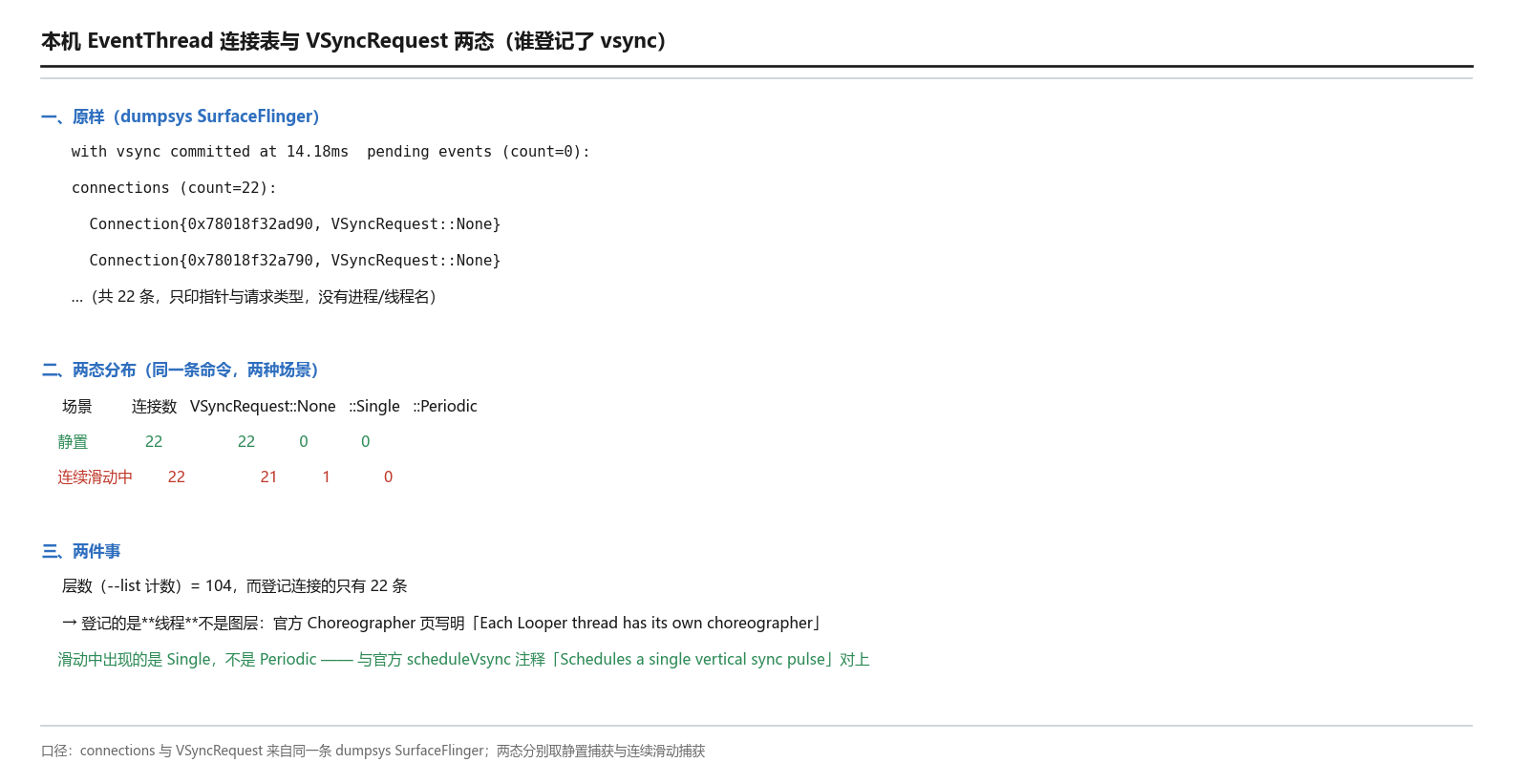 连接表与 VSyncRequest 两态