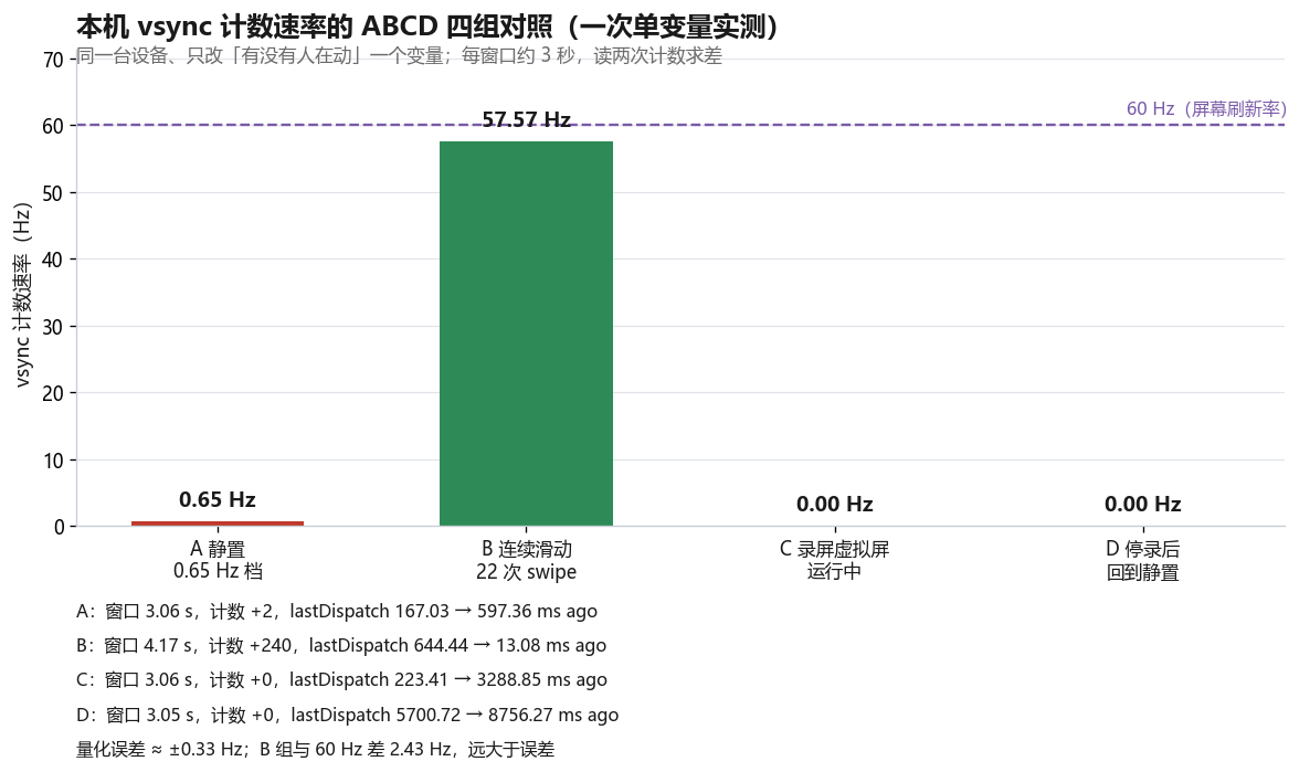 vsync 计数速率的 ABCD 四组对照