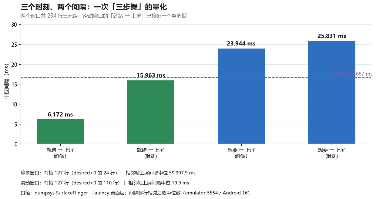 三个时刻、两个间隔