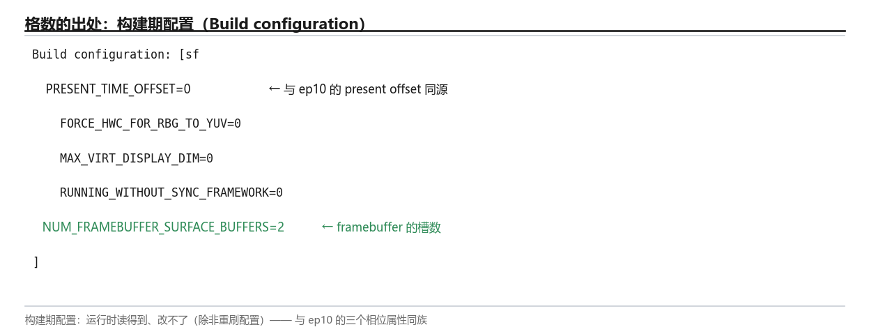 格数的出处：构建期配置
