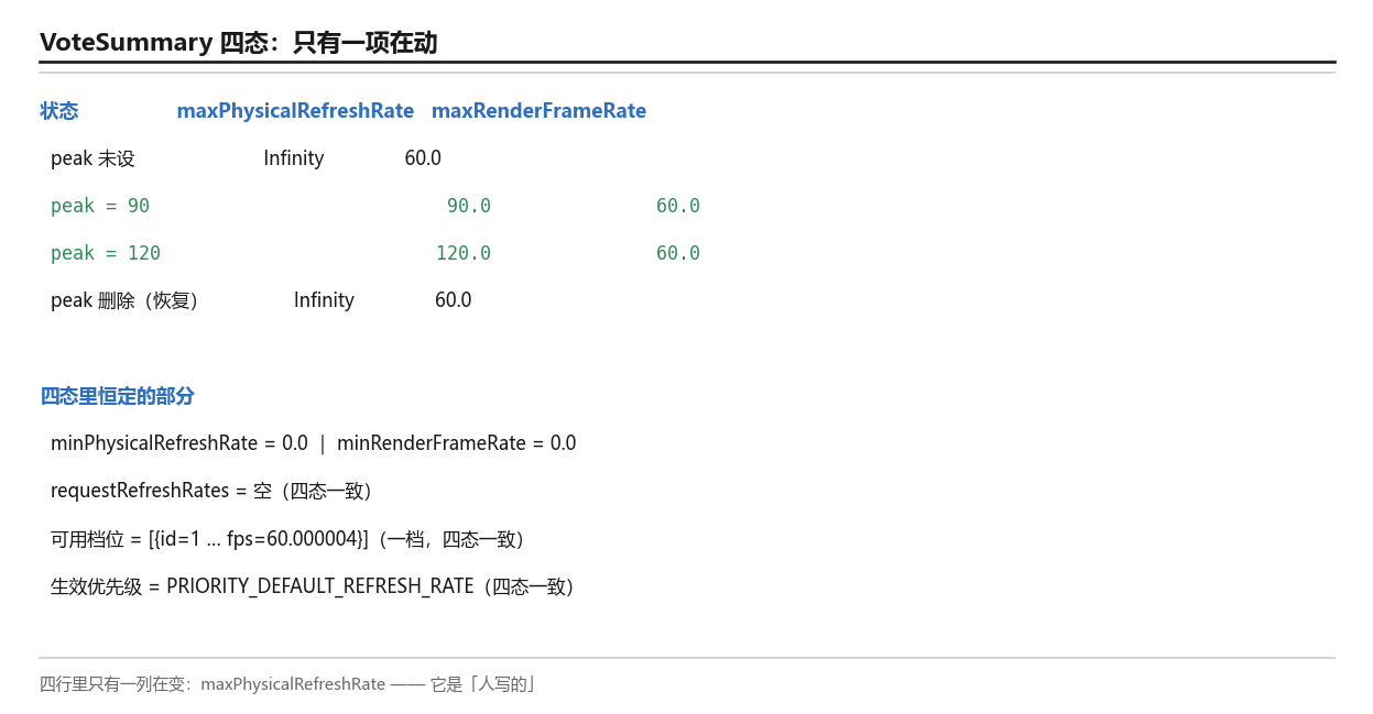 VoteSummary 四态：只有一项在动