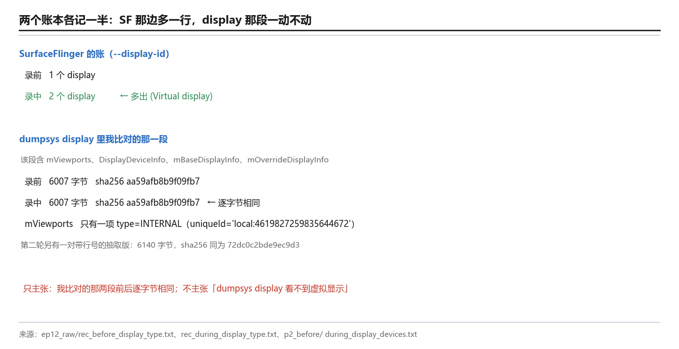 两个账本并置：SF 那边多一行，display 那段一动不动