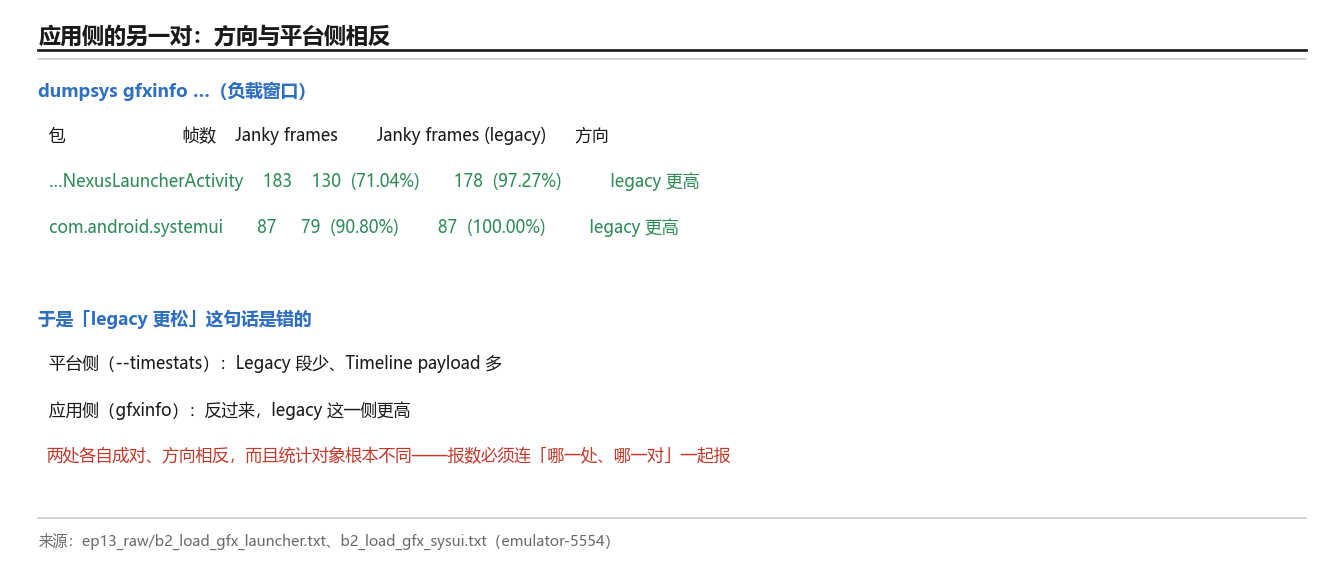 应用侧的另一对：方向相反