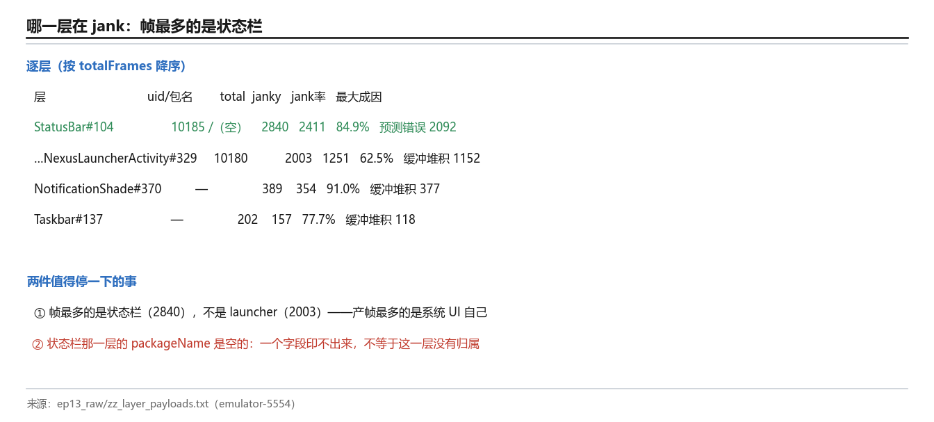 哪一层在 jank：帧最多的是状态栏