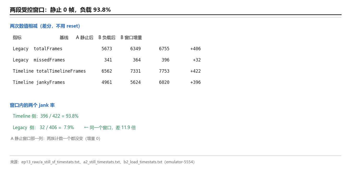 两段受控窗口与它们的增量