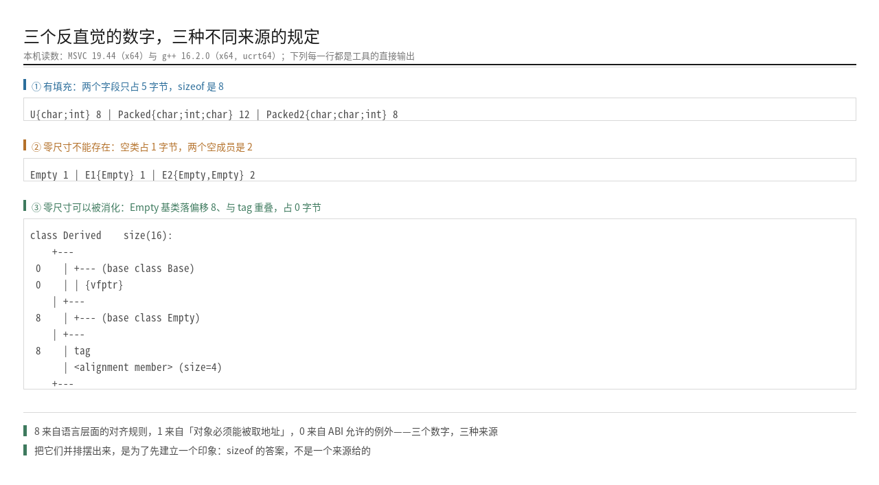 三个反直觉的数字并列：同样是 {char,int} 的 8 字节、空类的 1 字节、空基类在派生对象里的 0 字节