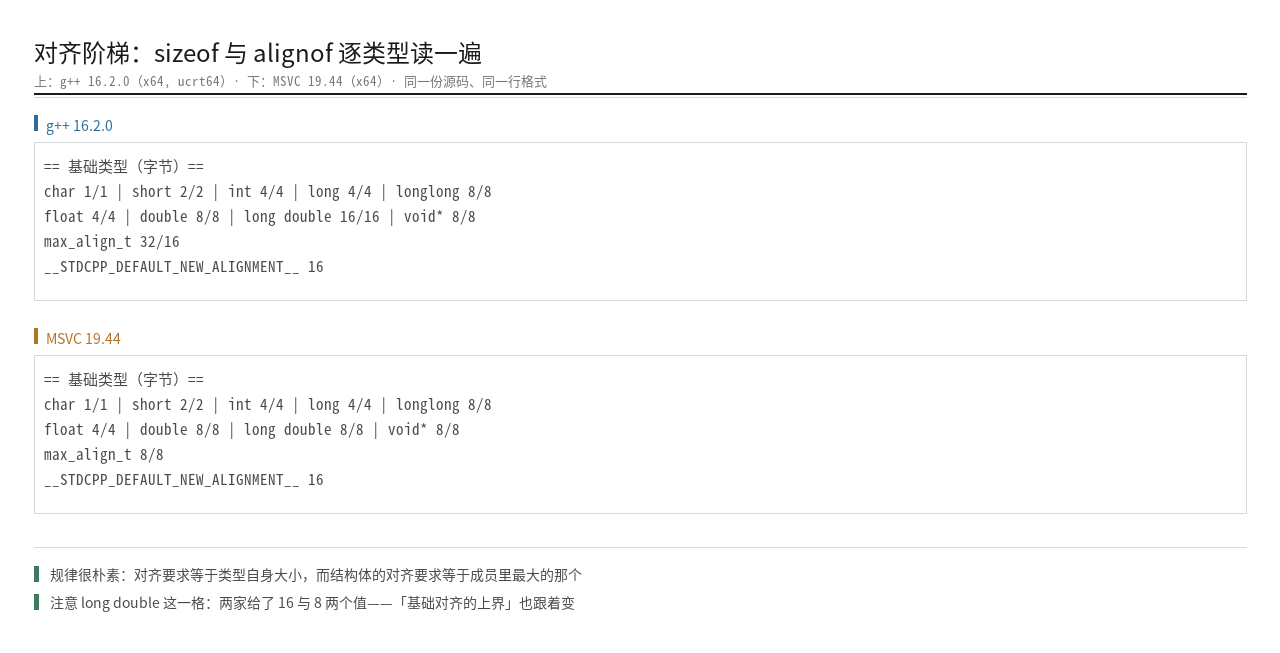 各基础类型的 sizeof 与 alignof 读数阶梯：对齐要求基本等于类型自身大小