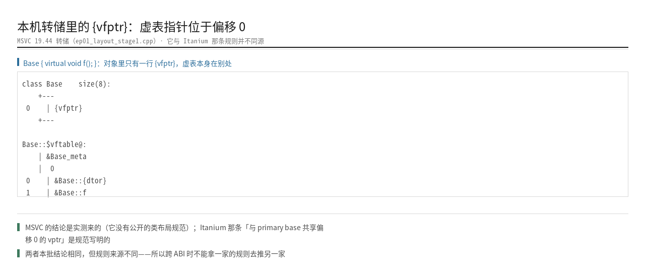 本机 MSVC 转储里的 {vfptr}：虚表指针位于偏移 0，而它与 Itanium 的规则并不同源