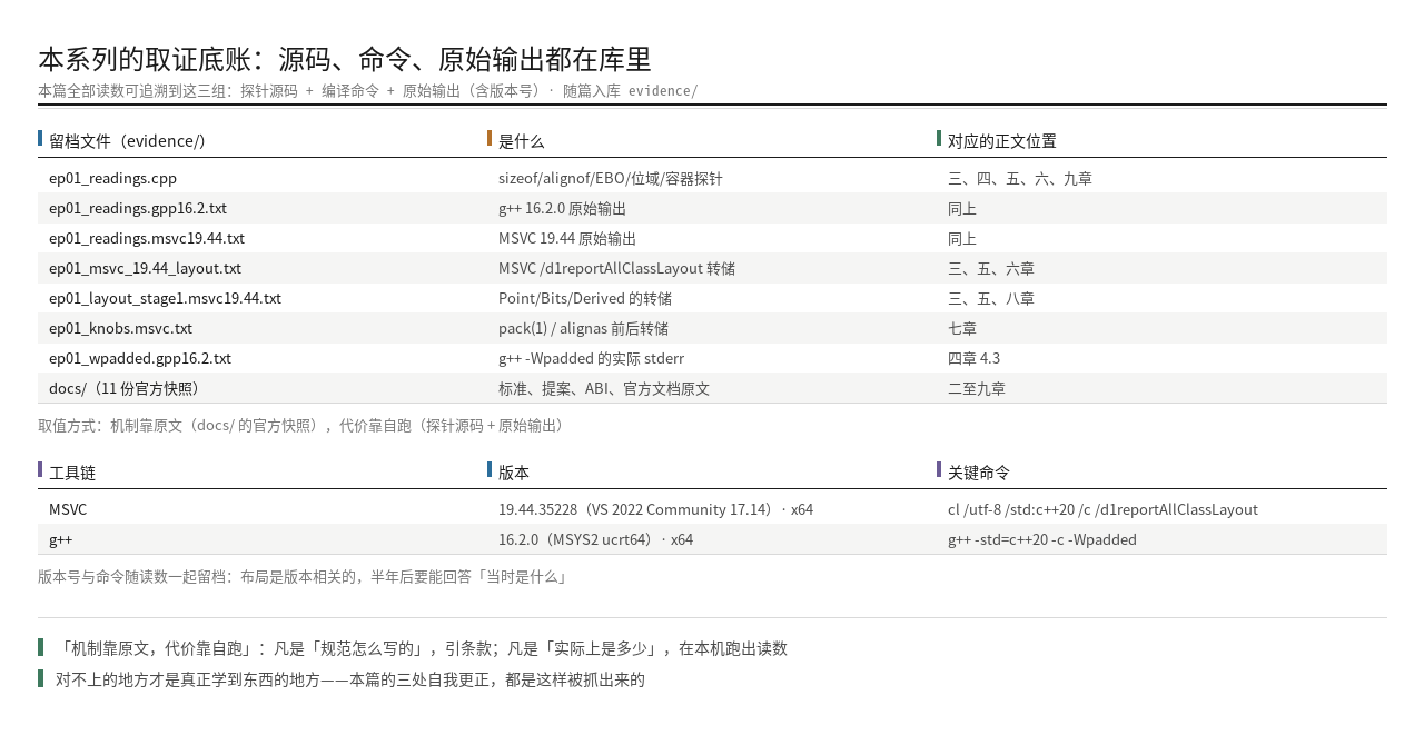 本系列本机自跑：本篇证据留档清单（源码、转储、读数与编译命令）