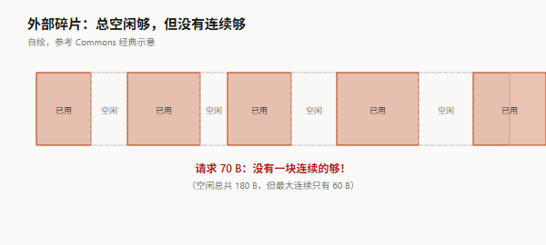 外部碎片示意：空闲总空间足够，但没有一块连续区域能满足新请求