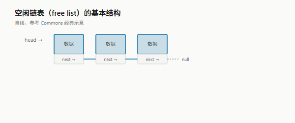 空闲链表（free list）的基本数据结构：每块空闲区头部存 next 指针，串成单链表
