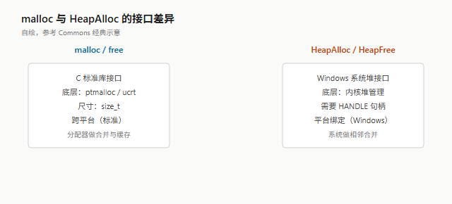 malloc 与 HeapAlloc 的接口差异：C 标准库接口 vs Windows 系统堆接口，谁负责合并与回收