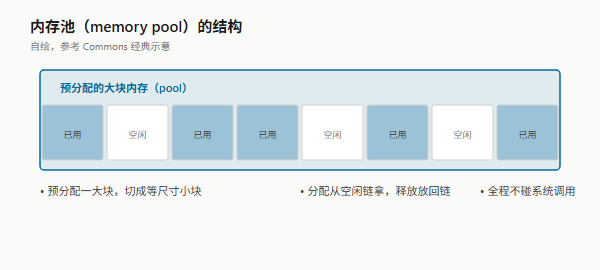 内存池（memory pool）的结构形态：大块预分配内存切为等尺寸块，空闲链表管理分配与回收